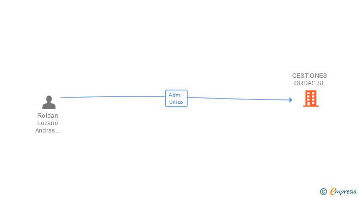 Vinculaciones societarias de GESTIONES ORDAS SL