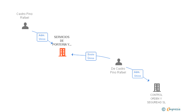 Vinculaciones societarias de SERVICIOS DE PORTERIA Y CONTROL DE ACCESOS SL