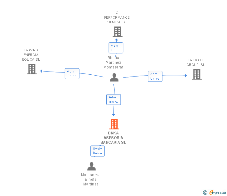 Vinculaciones societarias de BNKA ASESORIA BANCARIA SL