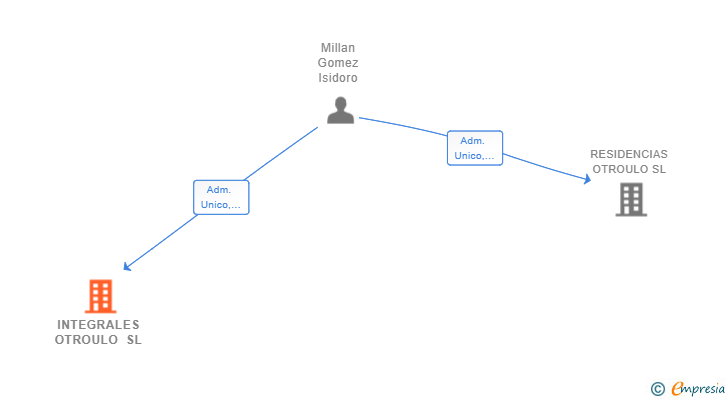 Vinculaciones societarias de INTEGRALES OTROULO SL