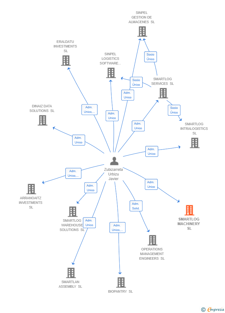 Vinculaciones societarias de SMARTLOG MACHINERY SL