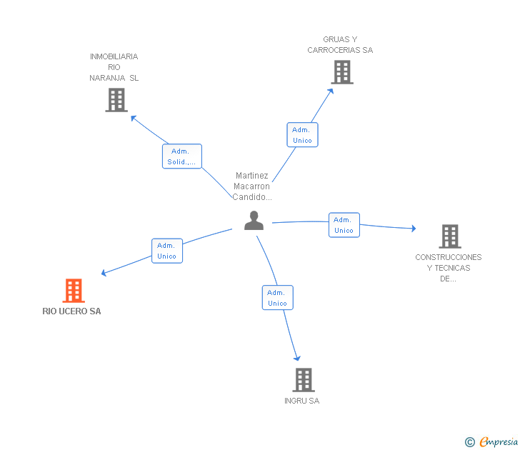 Vinculaciones societarias de RIO UCERO SA