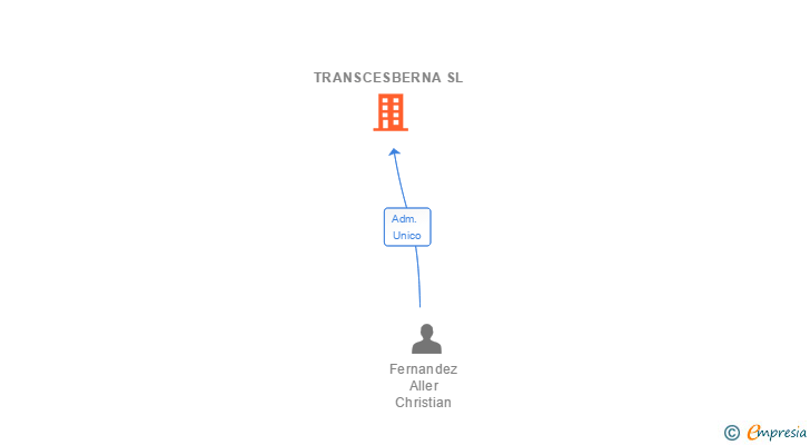 Vinculaciones societarias de TRANSCESBERNA SL