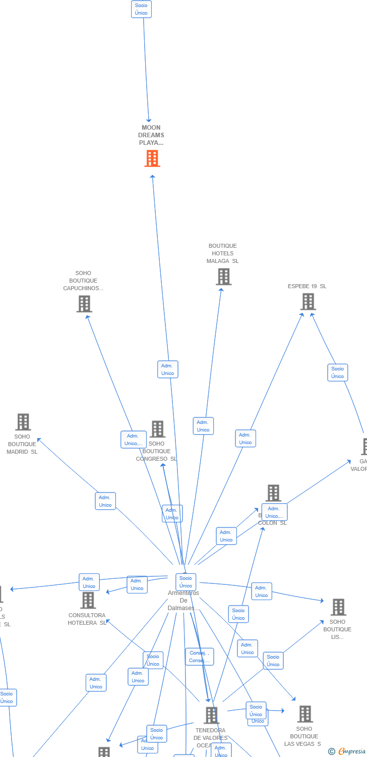 Vinculaciones societarias de MOON DREAMS PLAYA AZUL SL