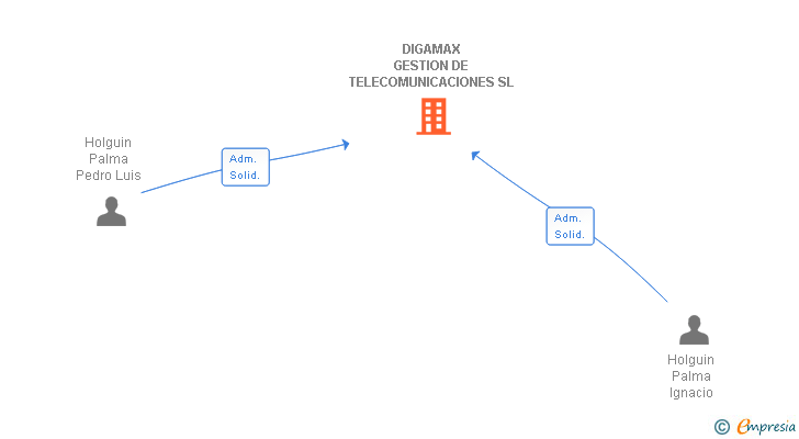 Vinculaciones societarias de DIGAMAX GESTION DE TELECOMUNICACIONES SL