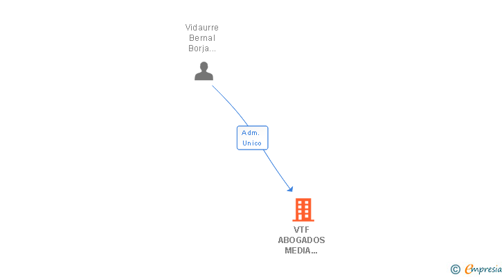 Vinculaciones societarias de VTF ABOGADOS MEDIA AUDIOVISUAL & ENTERTAINMENT SLP