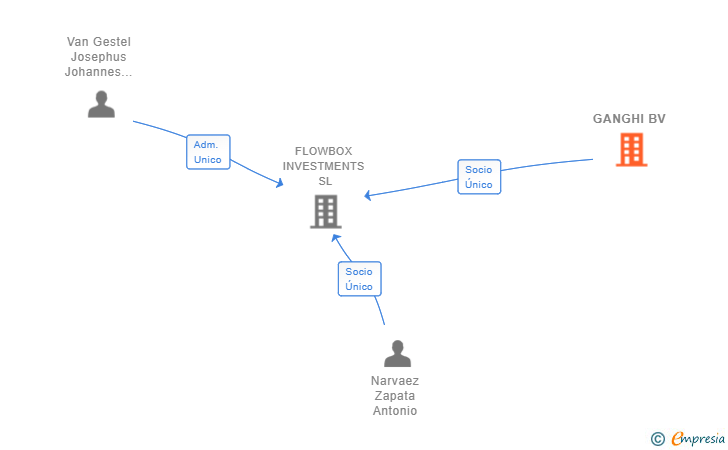 Vinculaciones societarias de GANGHI BV