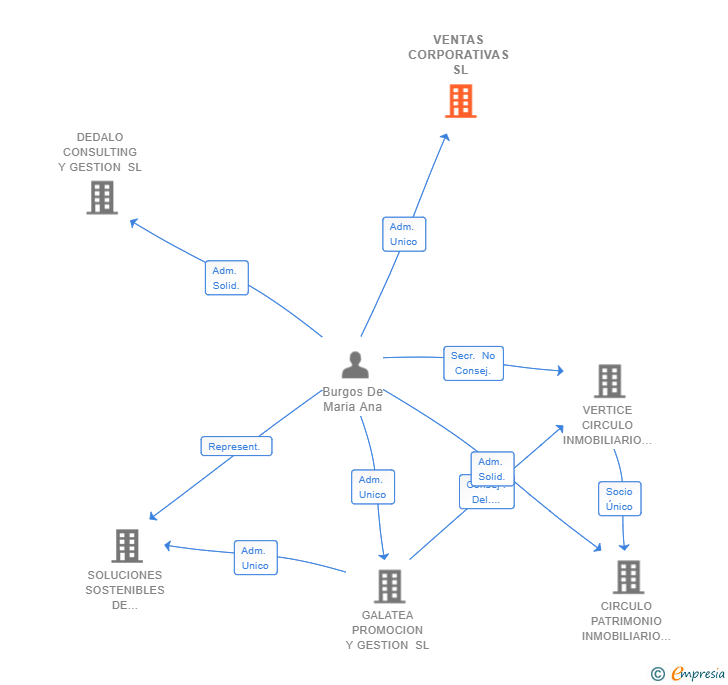 Vinculaciones societarias de VENTAS CORPORATIVAS SL