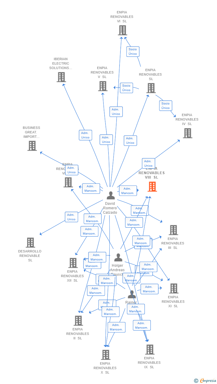 Vinculaciones societarias de ENPIA RENOVABLES VIII SL