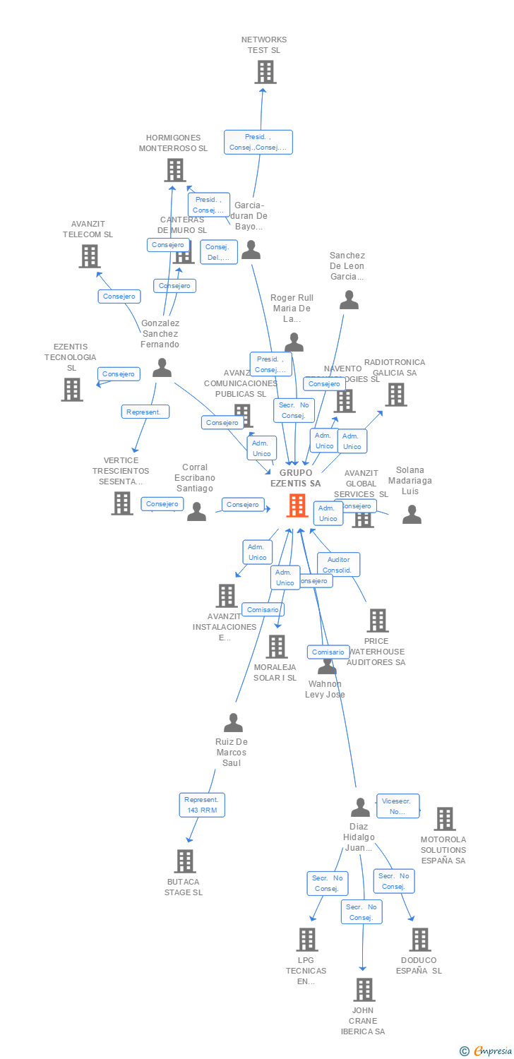 Vinculaciones societarias de GRUPO EZENTIS SA