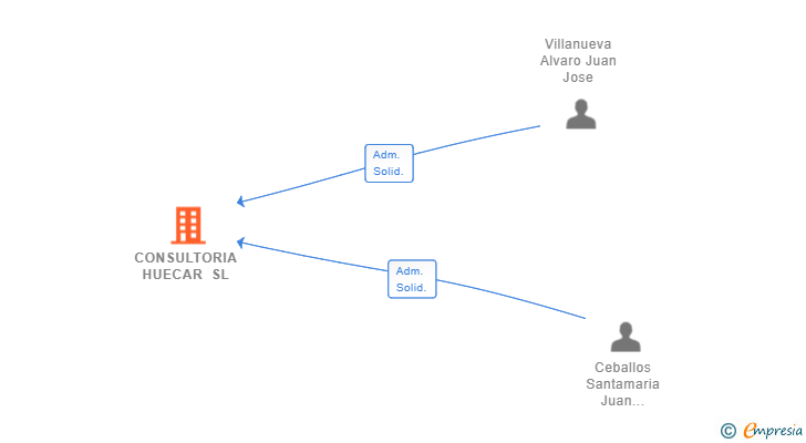 Vinculaciones societarias de CONSULTORIA HUECAR SL