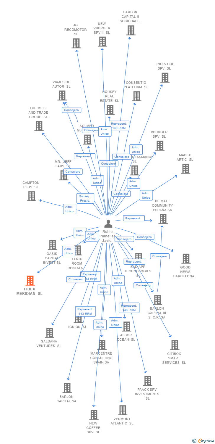 Vinculaciones societarias de FIBEX MERIDIAN SL