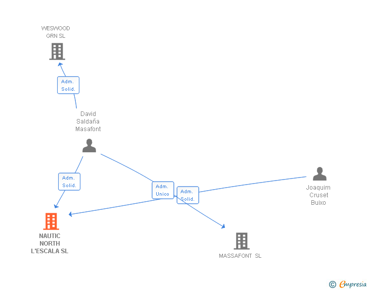 Vinculaciones societarias de NAUTIC NORTH L'ESCALA SL