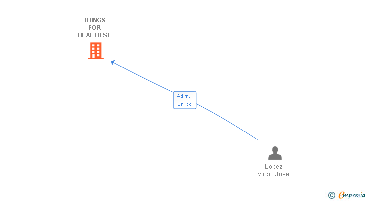 Vinculaciones societarias de THINGS FOR HEALTH SL