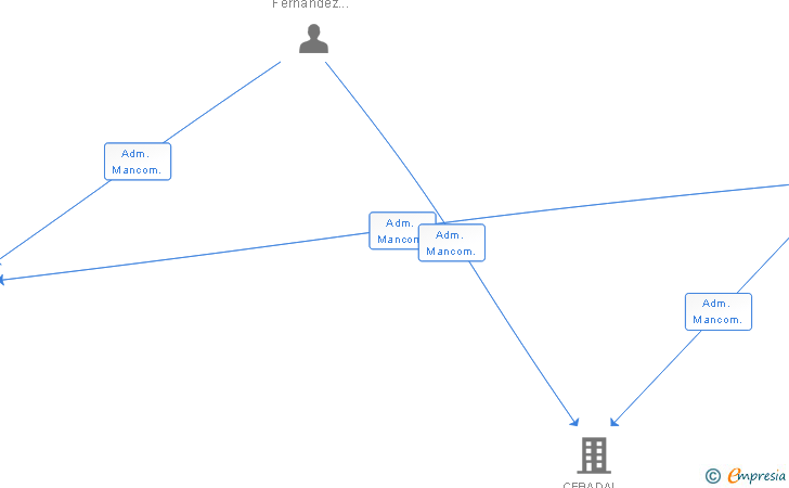 Vinculaciones societarias de EINIGUNG SOCIEDAD ANONIMA 