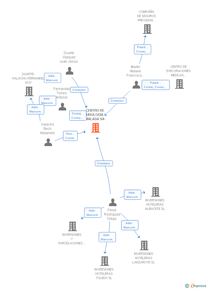 Vinculaciones societarias de CENTRO DE UROLOGIA MALAGA SA