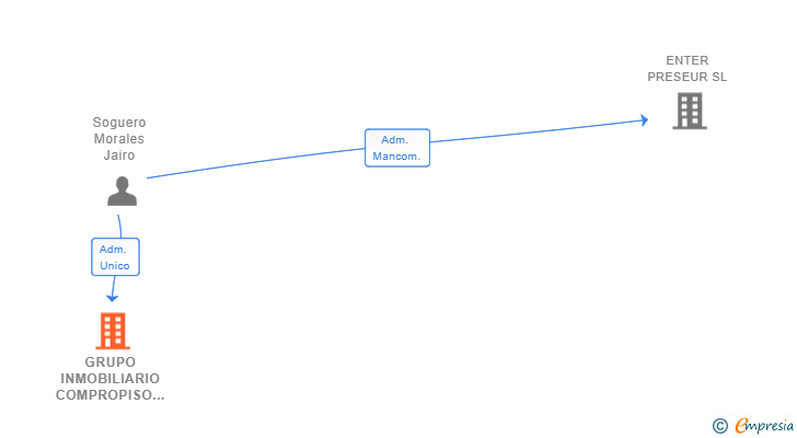 Vinculaciones societarias de GRUPO INMOBILIARIO COMPROPISO SL