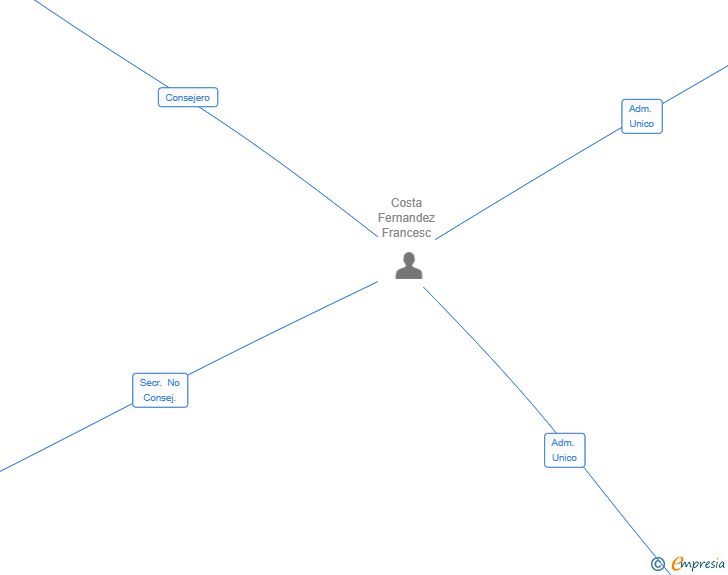Vinculaciones societarias de FCESCCO ADVISORS SL