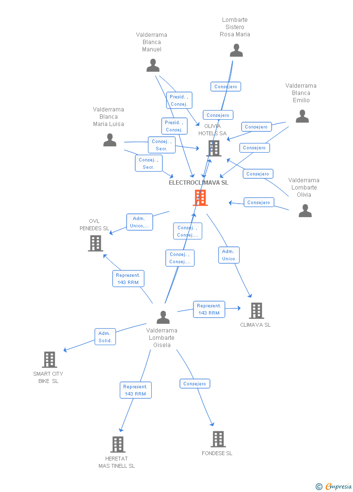 Vinculaciones societarias de ELECTROCLIMAVA SL