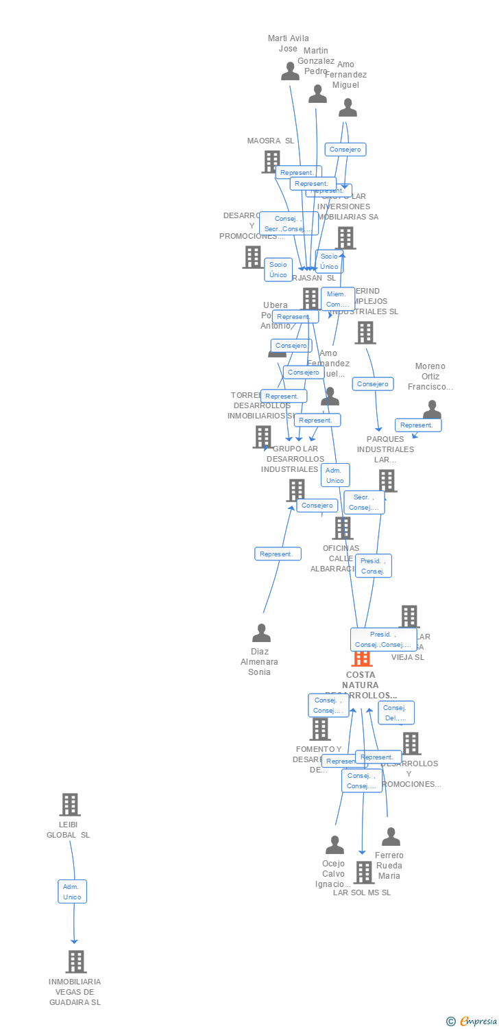 Vinculaciones societarias de COSTA NATURA DESARROLLOS INMOBILIARIOS SL