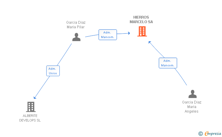 Vinculaciones societarias de HIERROS MARCELO SA