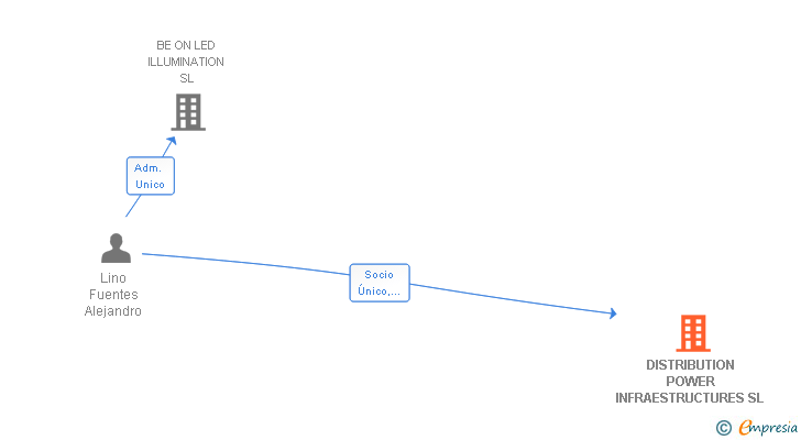 Vinculaciones societarias de DISTRIBUTION POWER INFRAESTRUCTURES SL