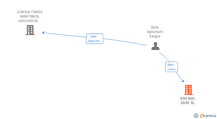 Vinculaciones societarias de ARENAL 2009 SL