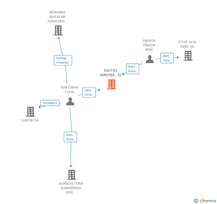 Vinculaciones societarias de BAITXE INNOBA SL