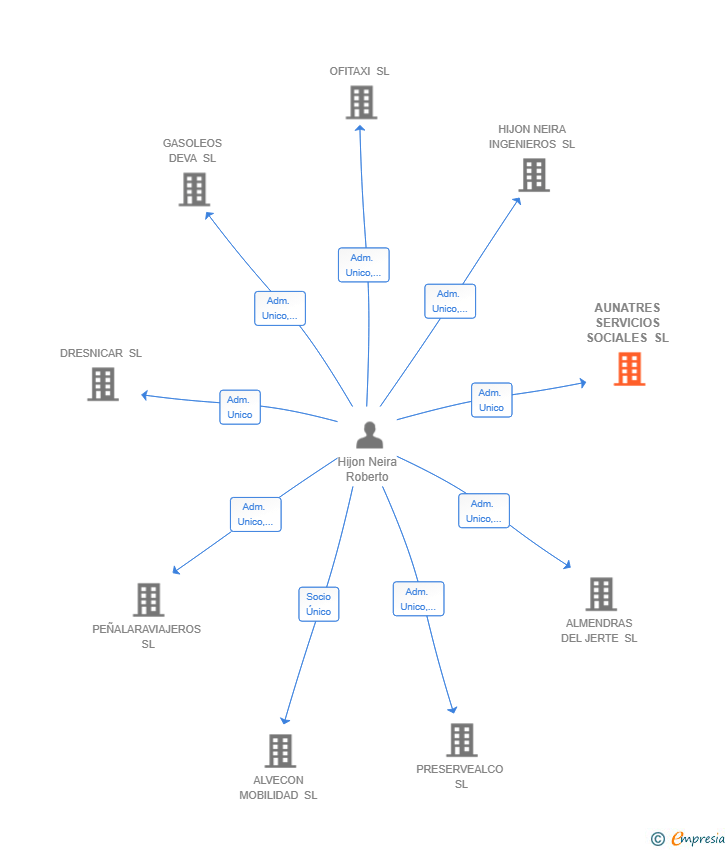 Vinculaciones societarias de AUNATRES SERVICIOS SOCIALES SL