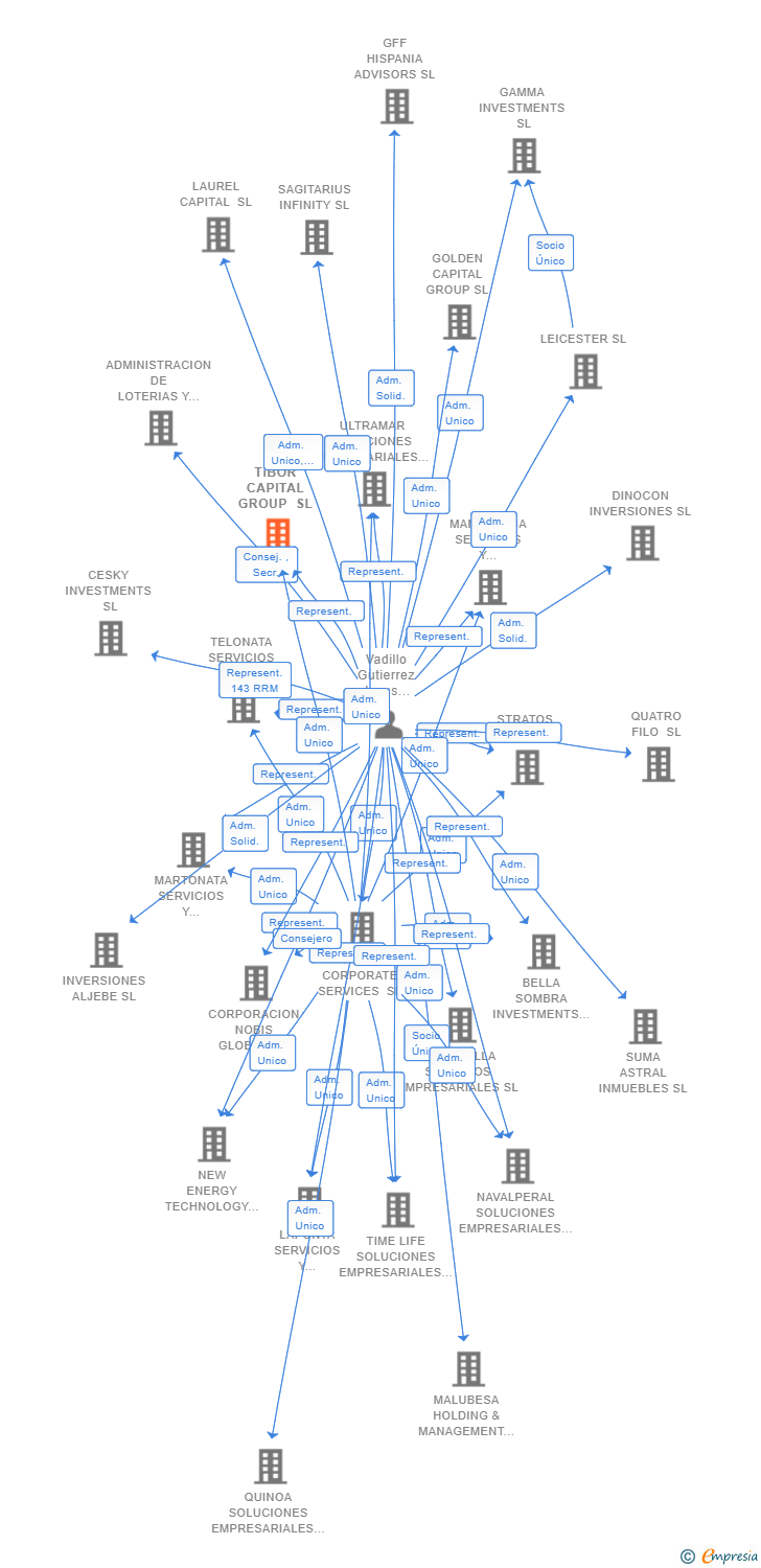 Vinculaciones societarias de CATAMARAN CAPITAL INVESTMENTS SL (EXTINGUIDA)