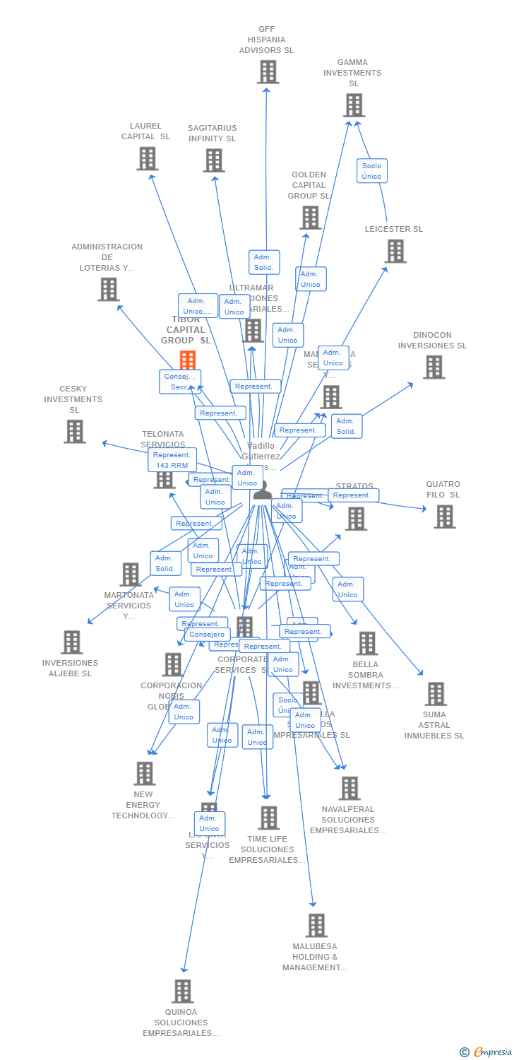 Vinculaciones societarias de TIBOR CAPITAL GROUP SL