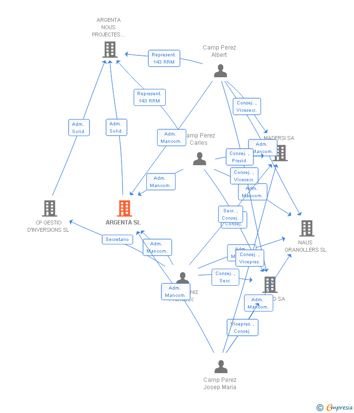 Vinculaciones societarias de ARGENTA SL