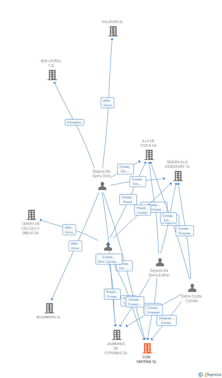 Vinculaciones societarias de FOIX SMYRNA SL