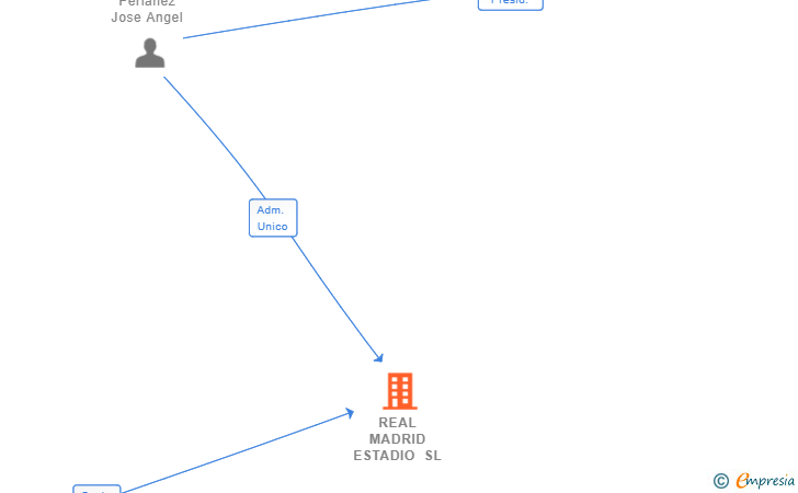 Vinculaciones societarias de REAL MADRID ESTADIO SL