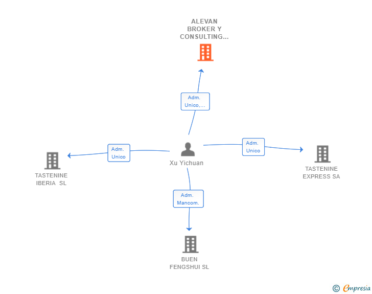Vinculaciones societarias de ALEVAN BROKER Y CONSULTING SL