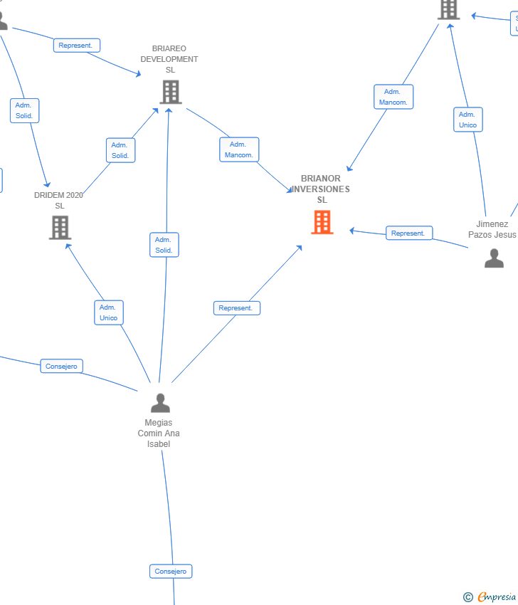 Vinculaciones societarias de BRIANOR INVERSIONES SL