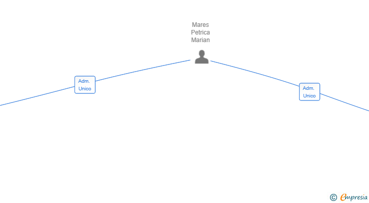 Vinculaciones societarias de 4 WELFARE CAPITAL SOLUTIONS SL