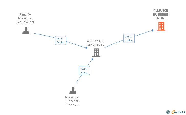 Vinculaciones societarias de ALLIANCE BUSINESS CENTRO AMERICA SL