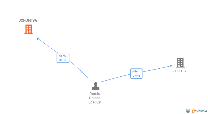 Vinculaciones societarias de JONUMI SA