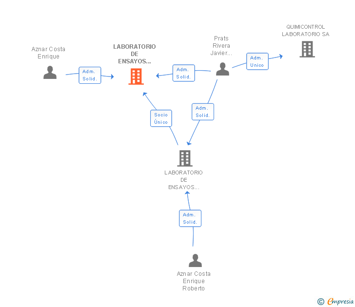Vinculaciones societarias de LABORATORIO DE ENSAYOS NAVARRA SA