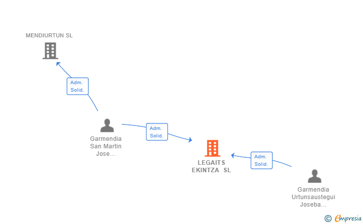 Vinculaciones societarias de LEGAITS EKINTZA SL