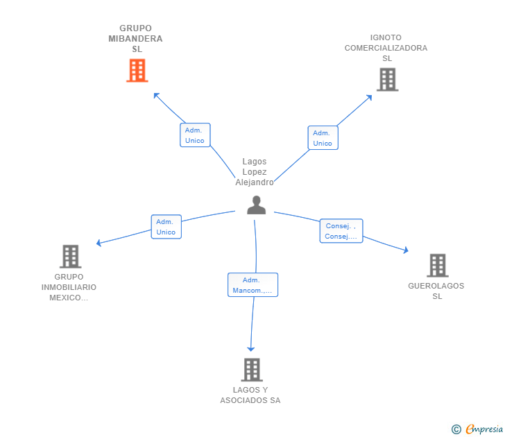 Vinculaciones societarias de GRUPO MIBANDERA SL