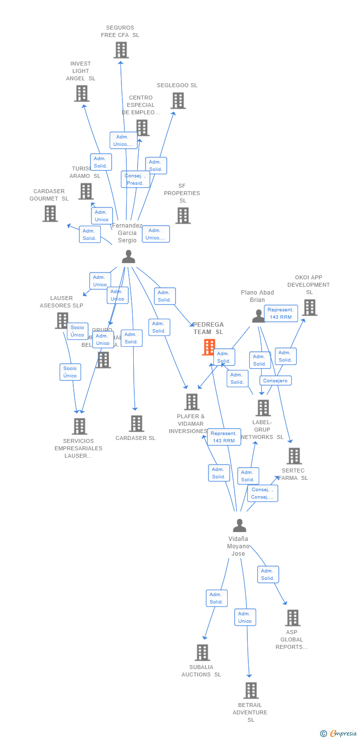 Vinculaciones societarias de PEDREGA TEAM SL