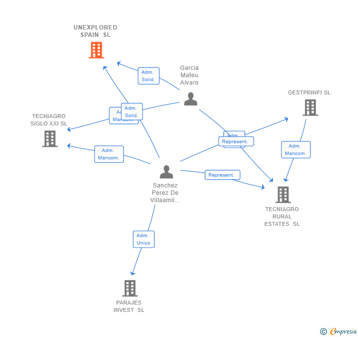 Vinculaciones societarias de UNEXPLORED SPAIN SL