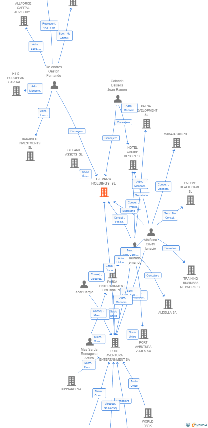 Vinculaciones societarias de GL PARK HOLDINGS SL