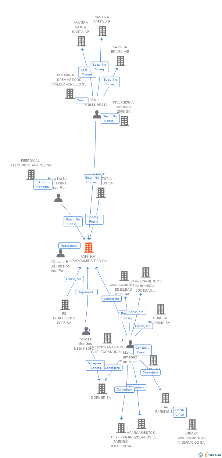 Vinculaciones societarias de EMPARK APARCAMIENTOS Y SERVICIOS SA
