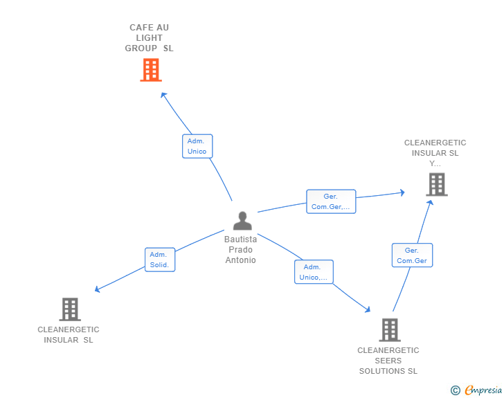 Vinculaciones societarias de CAFE AU LIGHT GROUP SL