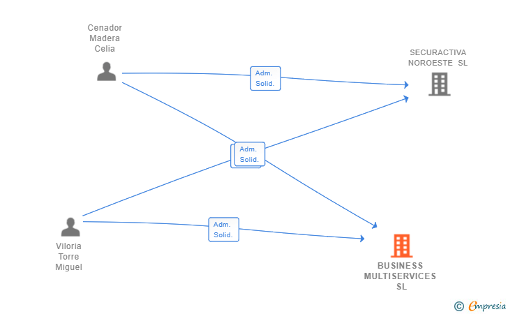 Vinculaciones societarias de BUSINESS MULTISERVICES SL