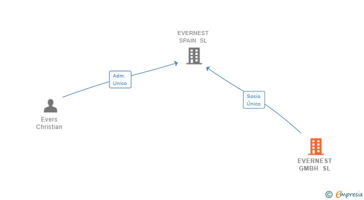 Vinculaciones societarias de EVERNEST GMBH SL