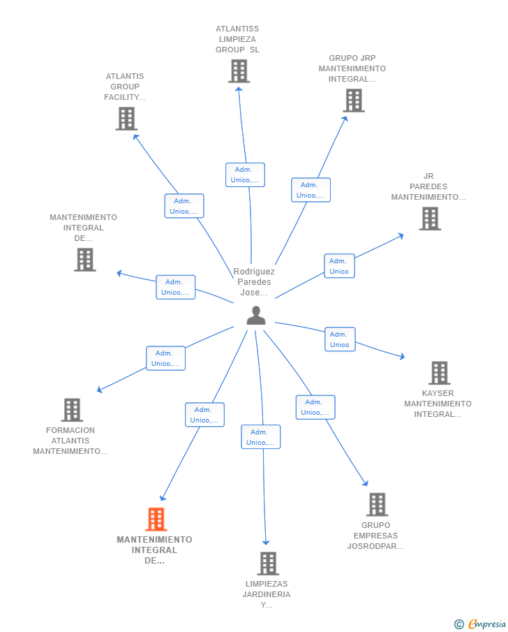 Vinculaciones societarias de MANTENIMIENTO INTEGRAL DE SERVICIOS JOSRODPAR SL